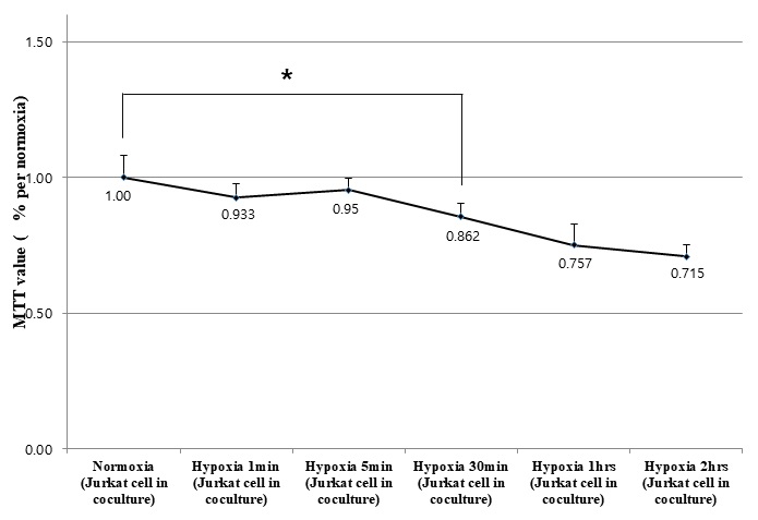 The cell viability of Jurkat cells in co-culture with
macrophage.The MTT value was decreased from 1.00 to 0.933, 0.950, 0.862, 0.757 and 0.715,
respectively, under 1 minute, 5 minutes, 30 minutes, 1 hour and 6 hour hypoxia
(1% O2). Data are presented as mean ± SD.*p = 0.045.