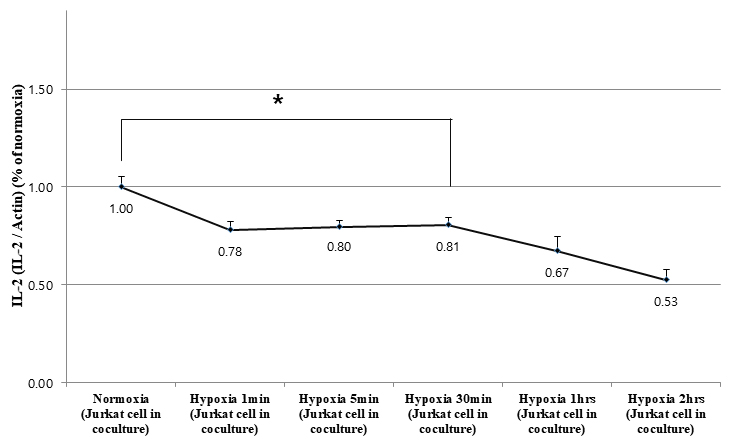 The IL-2 expression of Jurkat cells in co-culture with
macrophage.The IL-2 expression was decreased from 1.00 to 0.78, 0.80, 0.81, 0.67 and 0.53,
respectively, under 1 minute, 5 minutes, 30 minutes, 1 hour and 6 hour hypoxia
(1% O2). Data are presented as mean ± SD. *p = 0.042. IL-2;
Interleukin 2.