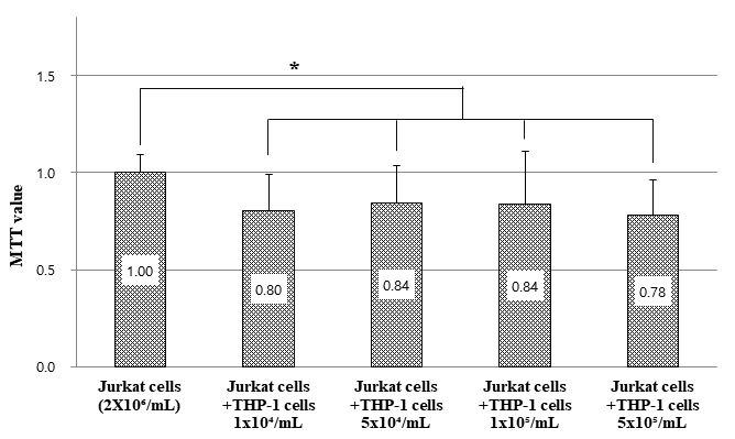 The determination of concentration of THP-1 cells and Jurkat
cells for co-culture.In order to determine the concentration of two cells for co-culture, the
concentration of THP-1 cells was determined to be 1 × 104 cells/mL,
and Jurkat cells to be 2 × 106 cells/mL, based on the MTT value.
Data are presented as mean ± SD. *p = 0.04.