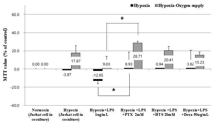Cell viability of Jurkat cells in co-culture with macrophage
under hypoxia and oxygen supply.After hypoxia and LPS stimulation, the MTT value was decreased (from 0.00 to
–3.97, –12.95). The MTT value was significantly increased with PTX (from –12.95
to 8.93) compared to co-cultured and LPS stimulated under hypoxia. The MTT value
was increased significantly with PTX when oxygen was administered to Jurkat cells
in co-culture with LPS-stimulated macrophage under hypoxia, compared to co-cultured
Jukat cell under hypoxia (from 9.03 to 28.71). Data are presented as mean ±
SD. *p < 0.05. LPS, lipopolysaccharide; PTX, pentoxifylline; HTS,
Hypertonic saline; Dexa, Dexamethasone.