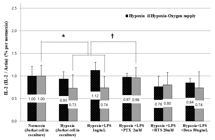 The IL-2 expression of Jurkat cells in co-culture with macrophage
under hypoxia and oxygen supply.The IL-2 expression was little decreased without statistical significance after
hypoxic insult (1% O2) (from 1.00 to 0.93) and various medicines did not
restored the IL-2 expression in hypoxic condition. In the oxygen supply in
hypoxic conditions, PTX have restored IL-2 expression reduced by LPS in state of
oxygen supply (from 0.74 to 0.96). Data are presented as mean ± SD.
*p = 0.032, †p = 0.043. IL-2, Interleukin 2;
LPS, lipopolysaccharide; PTX, pentoxifylline; HTS, Hypertonic saline; Dexa,
Dexamethasone.