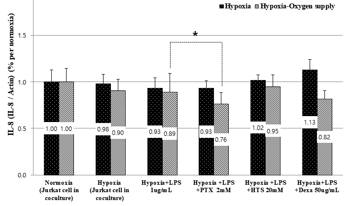 IL-8 expression of Jurkat cell in co-culture with macrophage
under hypoxia and oxygen supply.The IL-8 expression did not affected by hypoxia and none of the treatments
showed a significant change in the IL-8 expression under hypoxia. PTX decreased
IL-8 expression significantly when oxygen was administered to Jurkat cells in
co-culture with LPS-stimulated macrophage under hypoxia, comapred to co-cultured
Jukat cell under hypoxia (from 0.89 to 0.76). Data are presented as mean ±
SD. *p = 0.02. IL-8, Interleukin 8; LPS, lipopolysaccharide; PTX,
pentoxifylline; HTS, Hypertonic saline; Dexa, Dexamethasone.