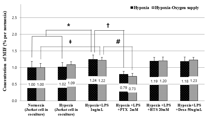 The concentration of MIF of Jurkat cell in co-culture with
macrophage under hypoxia and oxygen supply.The MIF expression slighlty increased after co-cultured with macrophage under
hypoxia (1% O2) with LPS stimulation (1.00 to 1.24). MIF expression was
restored most significantly with PTX (from 1.24 to 0.79) compared to LPS
stimulated co-cultured Jurkat cell under hypoxia. In the oxygen supply in hypoxic
conditions, PTX have restored concentration of MIF increased by LPS. . Data are
presented as mean ± SD. *p < 0.05, †p
= 0.005, ‡p = 0.034, #p = 0.03.
MIF, macrophage migration inhibiting factor; LPS, lipopolysaccharide; PTX,
pentoxifylline; HTS, Hypertonic saline, Dexa, Dexamethasone.