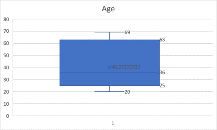 SCI patients age data, box and whisker plot.