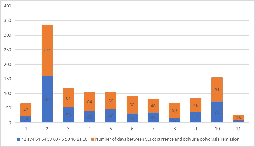 Number of days between SCI occurrence and occurrence of
polydipsia-polyuria (blue) and Number of days between SCI occurrence and
resolution of PPS (red).