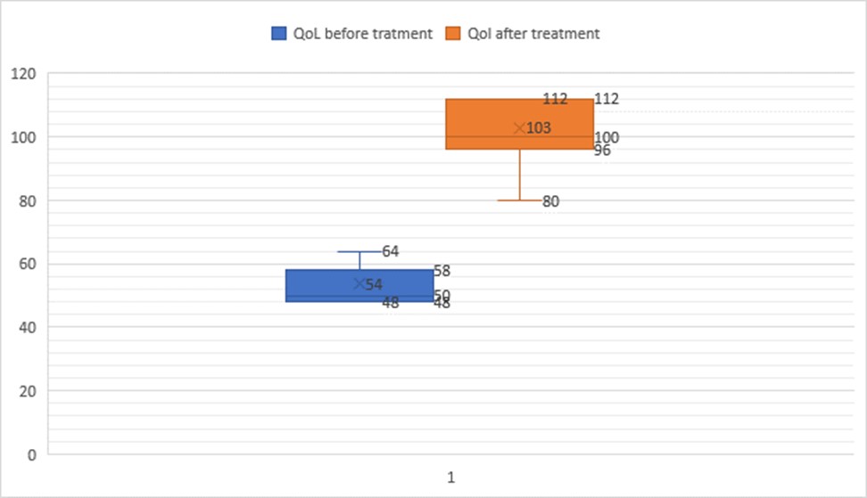 Quality of life scores measured before (blue) and after (red)
desmopressin treatment.