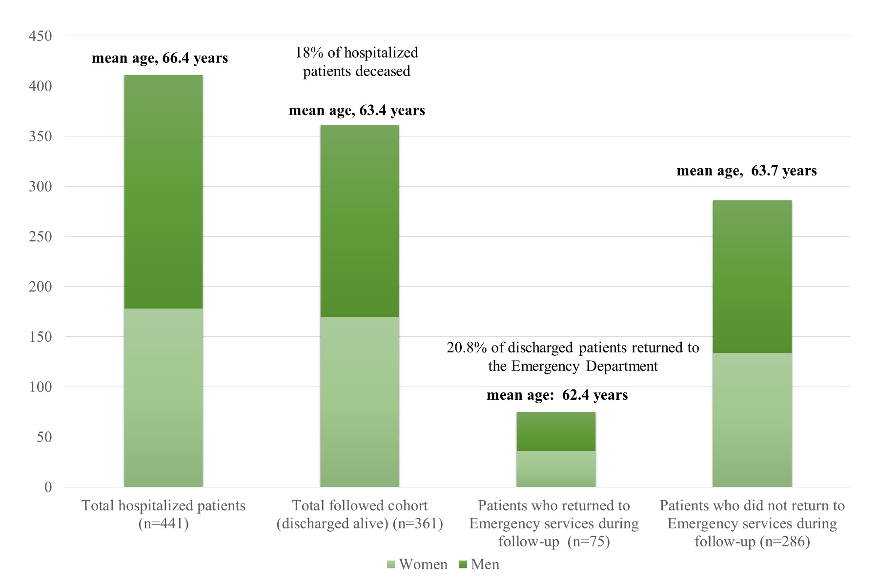 Main characteristics (percentage, sex and age) of the subgroups
of the cohort.