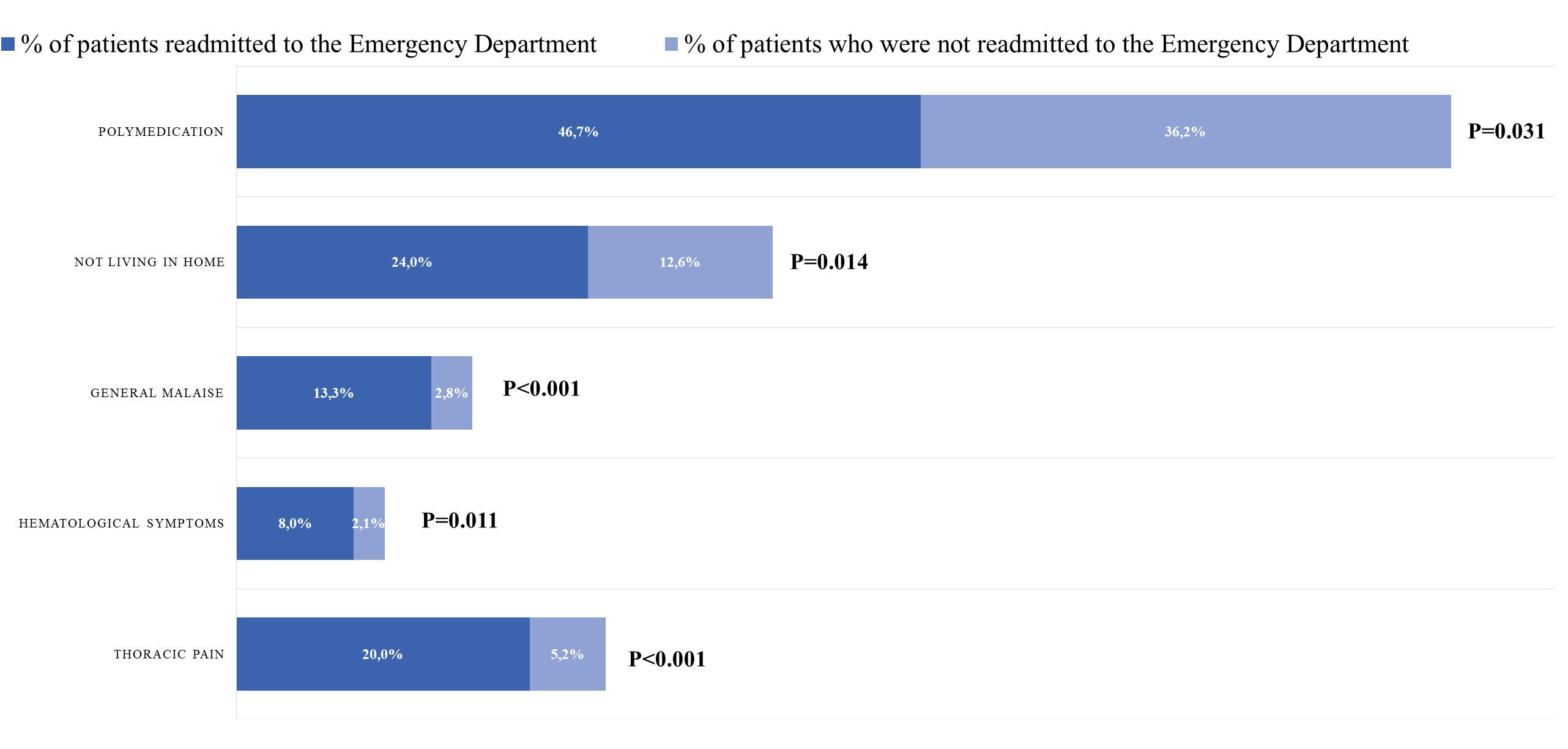 Main factors associated with readmission to the Emergency
Department in the multivariate analysis. Percentage distribution and
P-values.