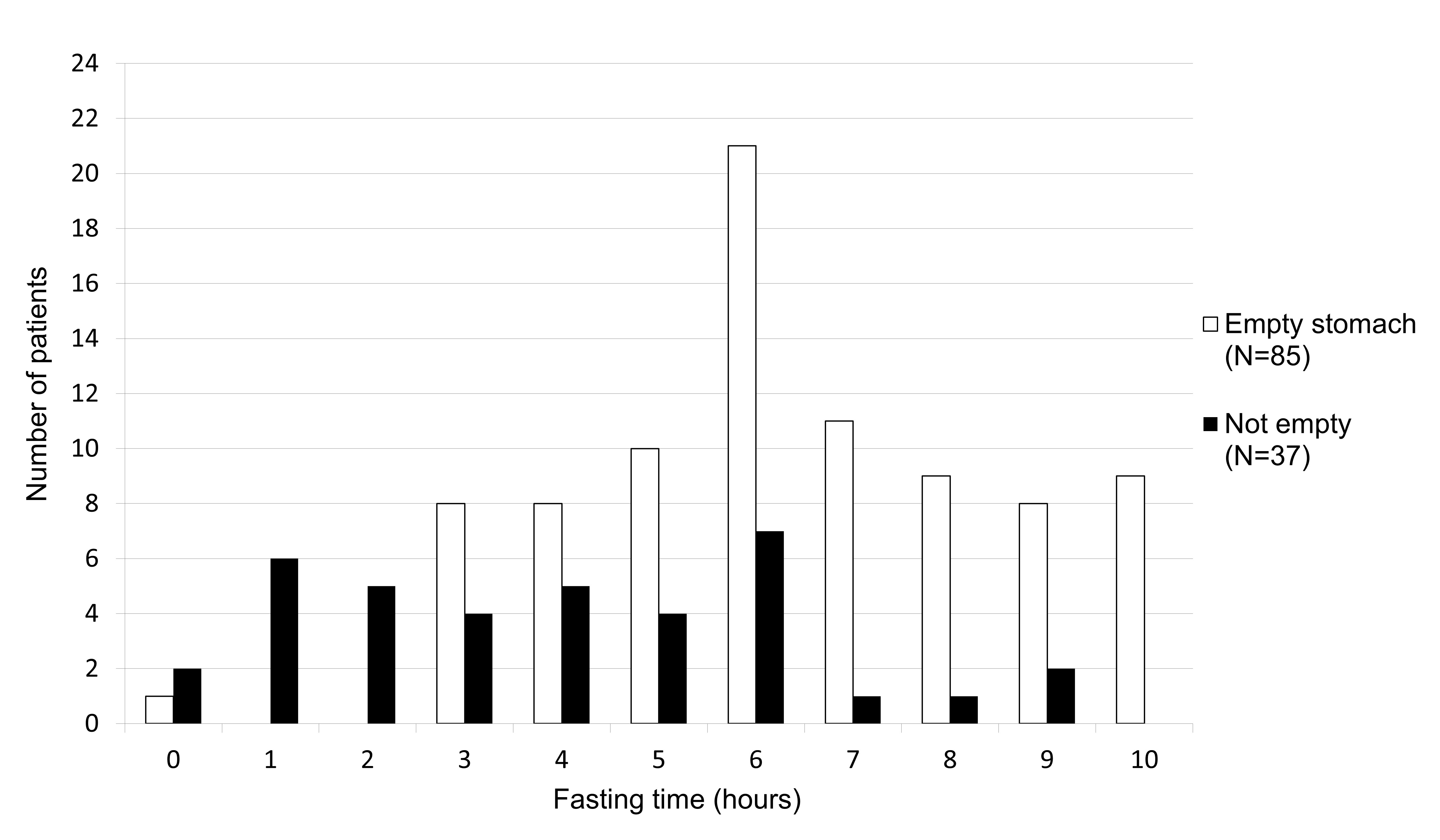 Number of patients with “empty stomach” per fasting duration.