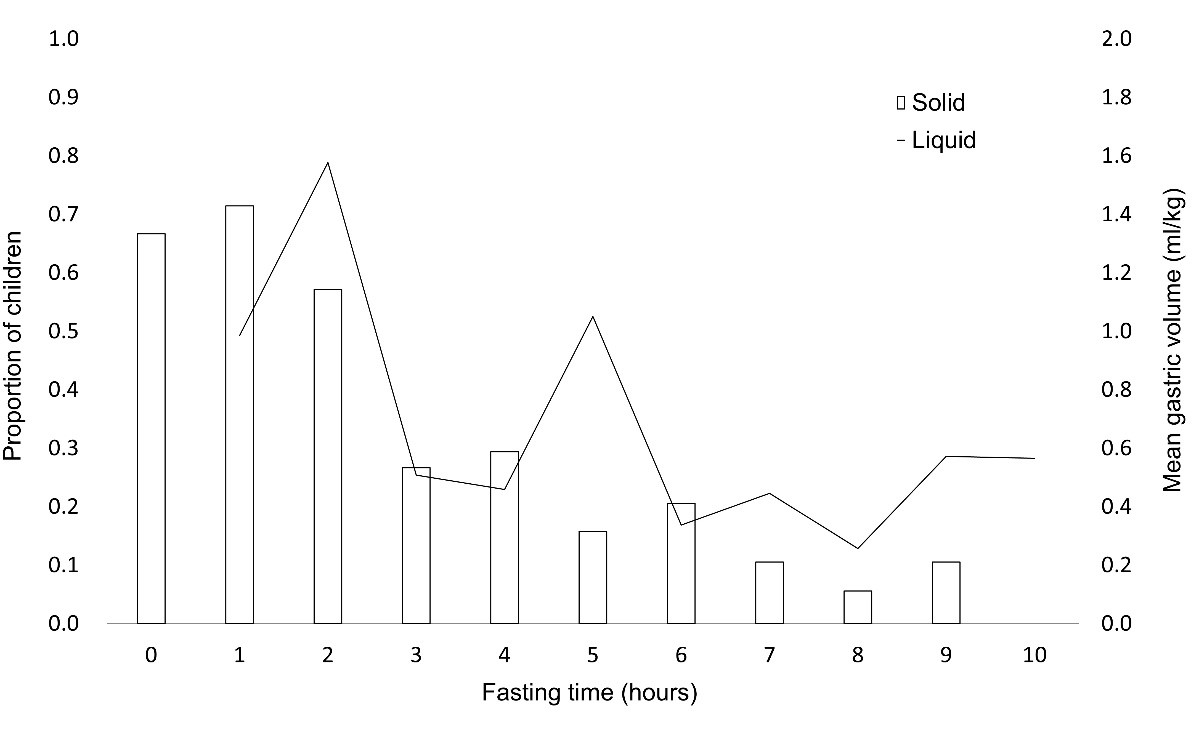 The proportion of solid food remnant and the residual gastric
volume per unit body weight over fasting time. The two values decrease over
time.