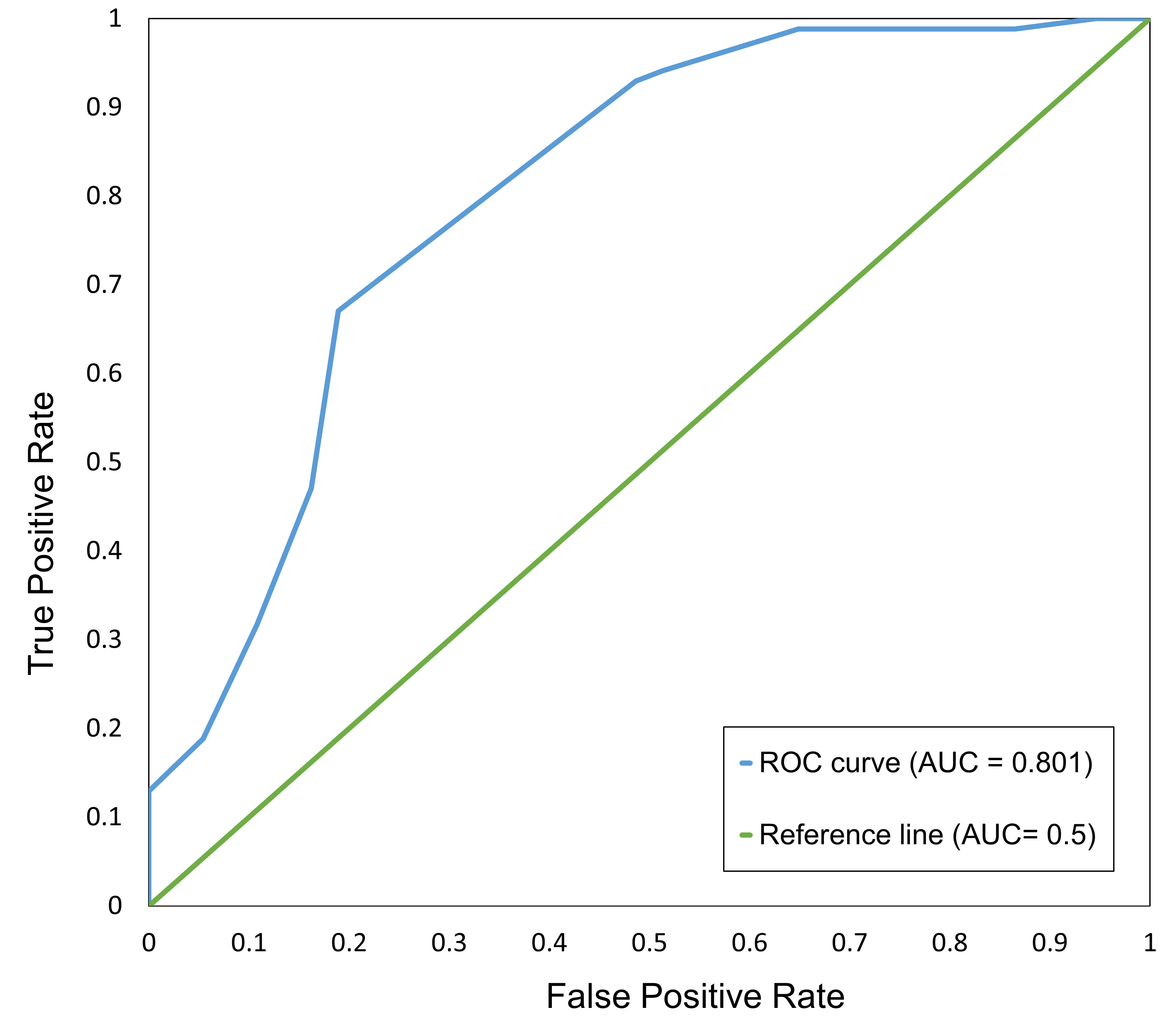Receiver operating characteristic (ROC) curve for prediction of
“empty stomach” based on fasting time. Area under the curve (AUC) was 0.801
(p < 0.01), and the optimal cut-off value was 6.5 hours (sensitivity =
0.767, specificity = 0.811).