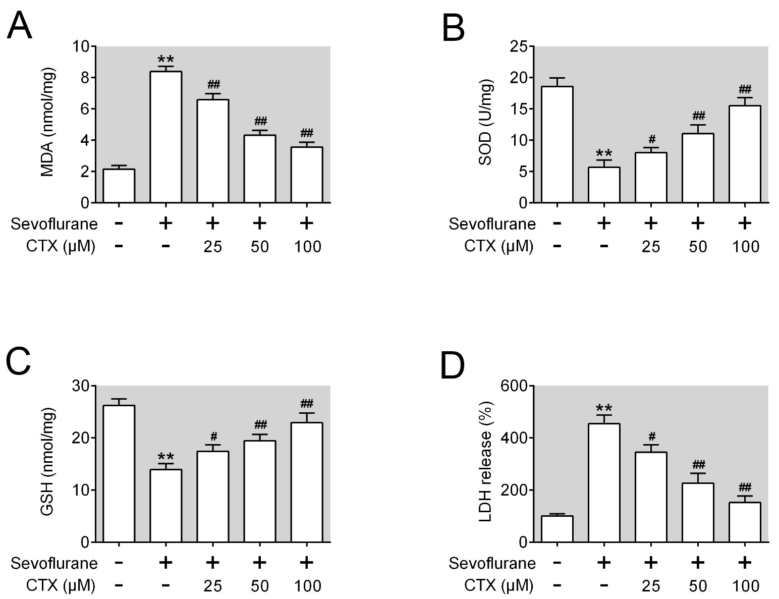 CTX inhibited sevoflurane-induced oxidative stress response in
nerve cells. (A, B, C, D) MDA, SOD, GSH, LDH level in the indicated groups were
detected with respective ELISA kit. Three independent experiments were performed.
**, p < 0.01 vs control group, #, p < 0.05, ##,
p < 0.01 vs sevoflurane group.