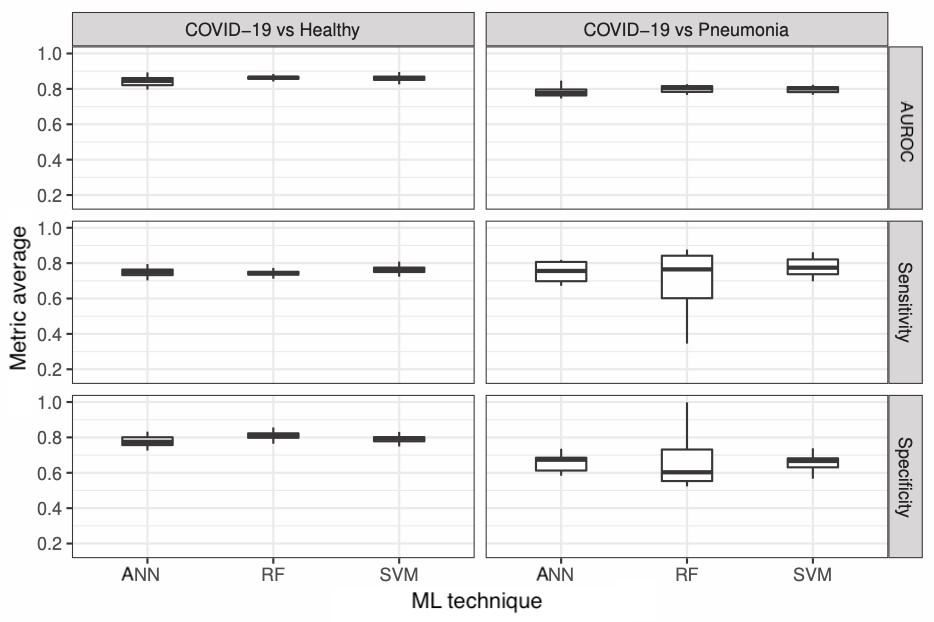 Boxplots of the global performance of the indicated ML 
technique, metric, and group comparison.