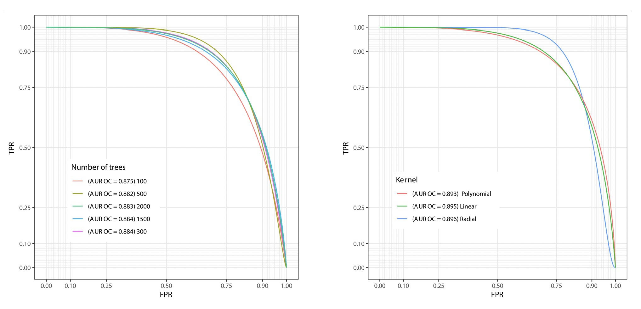 ROC for RF (left) and SVM (right) with the indicated number of 
trees and kernel.