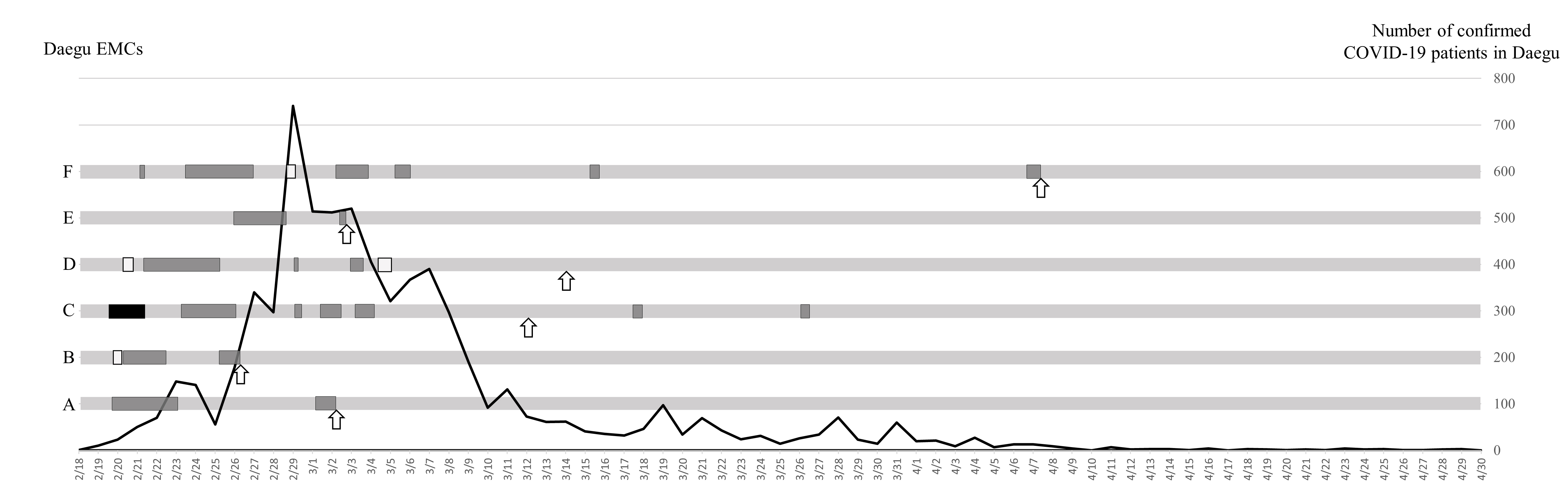 The distribution and duration of the temporary emergency medical
center (EMC) closure in Daegu according to the number of confirmed coronavirus
disease 2019 (COVID-19) patients per day in Daegu. A through F represent the six
EMCs in Daegu. The black line represents the number of confirmed COVID-19
patients per day in Daegu. The squares on the gray bands of each EMC indicate the
occurrence of a temporary EMC closure and the area of the squares represents the
duration. Of these, dark gray squares represent decision of temporary EMC closure
after confirmation of reverse transcription-polymerase chain reaction for severe
acute respiratory syndrome coronavirus 2 (RT-PCR for SARS-CoV-2). Black and white
squares represent the temporary EMC closures were made without confirmation of
RT-PCR SARS-CoV-2 test. Black square means that the result of the RT-PCR
SARS-CoV-2 test was postive, and the white squares mean that the RT-PCR
SARS-CoV-2 test results were negative. The arrows indicate the dates the
isolation zones were installed in each EMC.