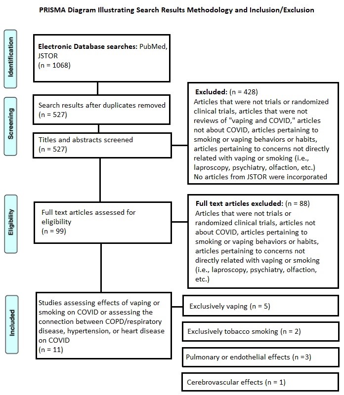 PRISMA diagram which shows the search methods to narrow
down searches in PubMed and JSTOR between 17 December 2020 and 22 December 2020.