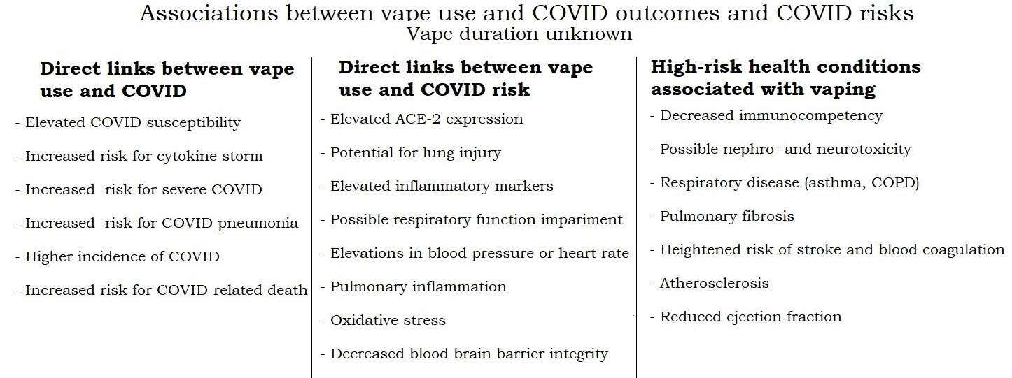 Illustration summarizing the risks associated with
vaping respective to COVID outcomes and COVID risks. Some associations are
direct as seen in the left two columns, but some associations are more implied as
seen in the right column. All information listed in this figure was pulled from
Tables 1,2,3 and from Results Section 3.3.