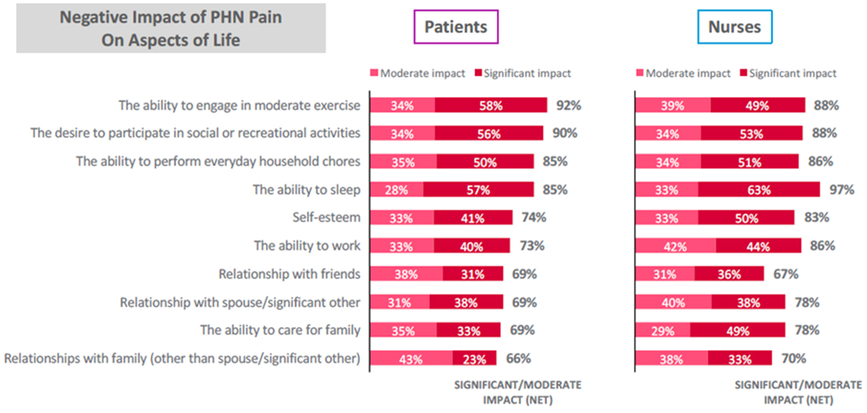 Patients and nurses were asked which areas of the
patients’ live have been negatively impacted by after-shingles pain. Respondents
could give more than one answer.