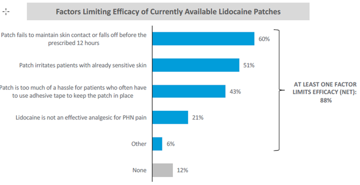 Asked of nurses (n = 151): “Which of the following
factors, if any, do you believe limit the efficacy of the lidocaine patches that
are currently available?” Respondents were permitted to select more than one
answer.