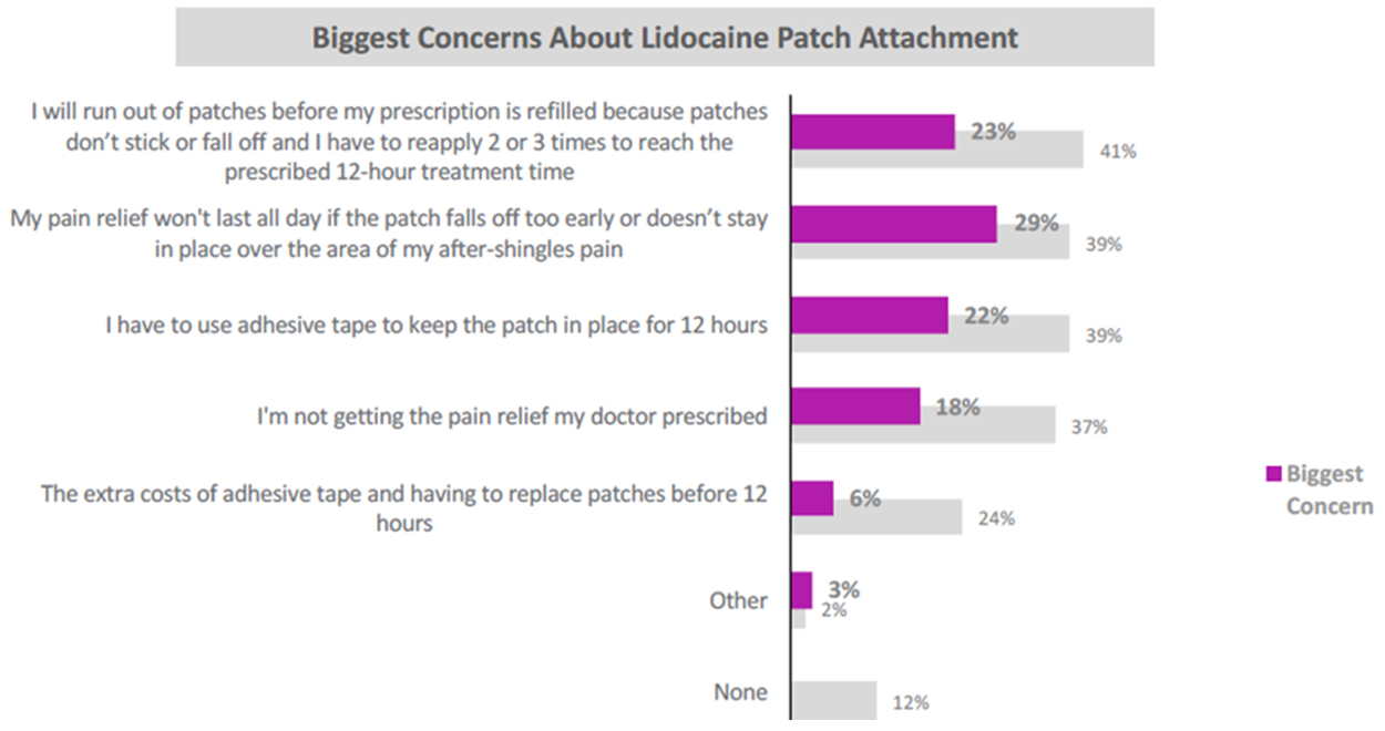 Asked of all patients (n = 153), “Which of the
following, if any, are you biggest concerns about the lidocaine patch not staying
attached to your skin and/or not staying in place over the area of after-shingles
pain?” Respondents were permitted to give more than one answer.