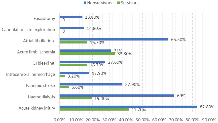 Hospital outcomes of femoral VA-ECMO treated patients.
