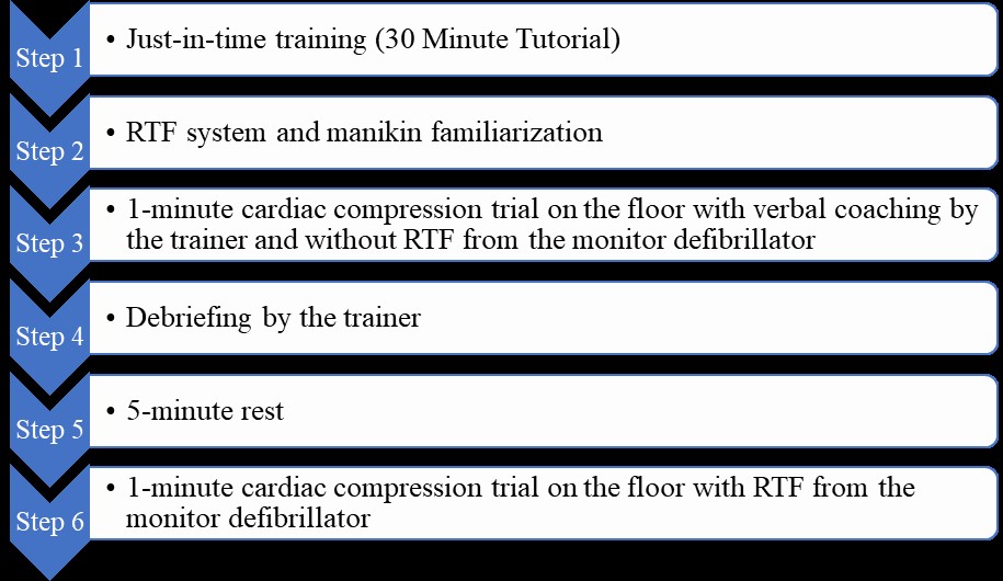 Deliberate practice flow. (RTF: real-time feedback).