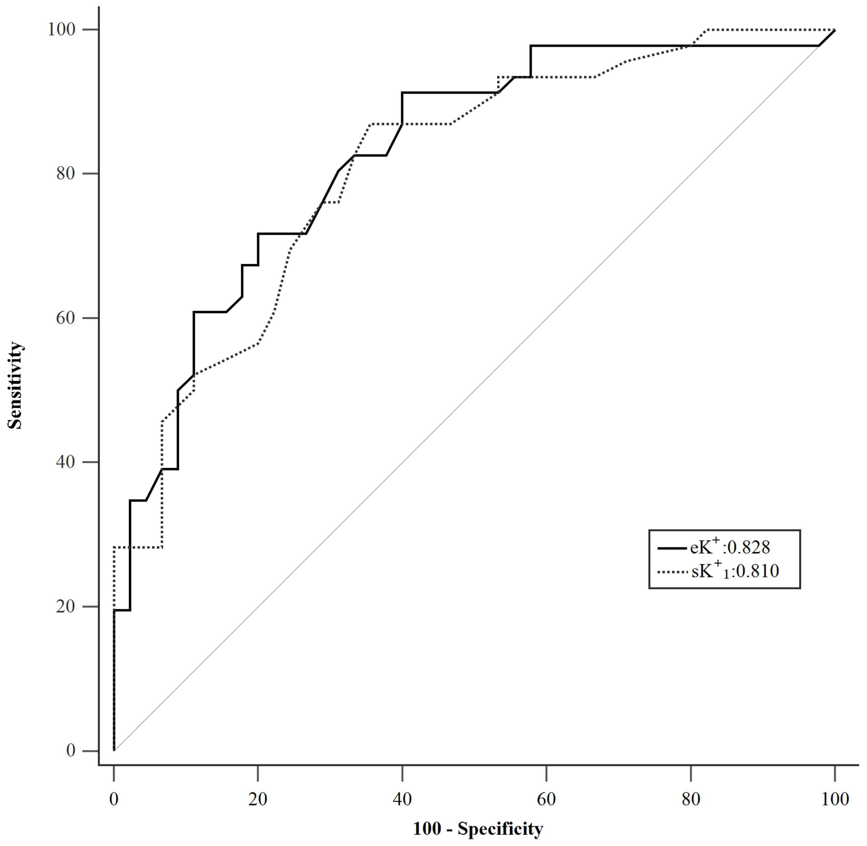 ROC curve analysis to predict the occurrence of postreperfusion
significant arrhythmias in 91 consecutive decease liver transplant recipients.
eK+, effluent potassium concentration; sK+1, serum potassium
concentration at one minute following reperfusion; ROC, receiver operating
characteristic.