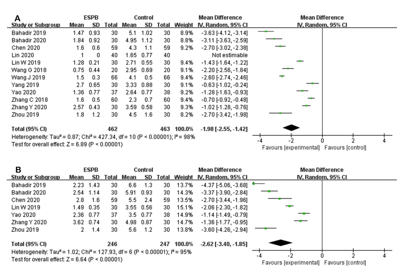 Forest plots of postoperative 2 hour pain scores. (A)
postoperative 2 hour pain scores at rest. (B) postoperative 2 hour pain scores at
movement.