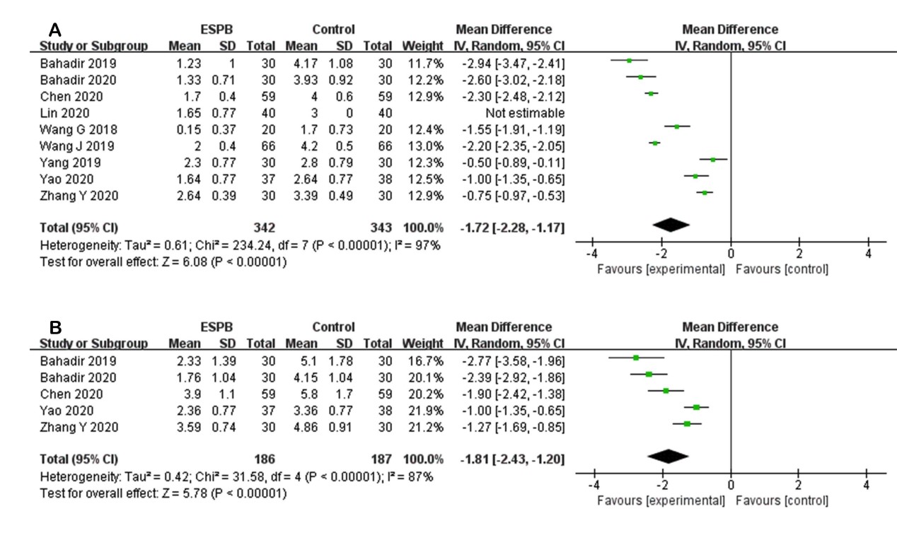 Forest plots of postoperative 8 hour pain scores. (A)
postoperative 8 hour pain scores at rest. (B) postoperative 8 hour pain scores at
movement.