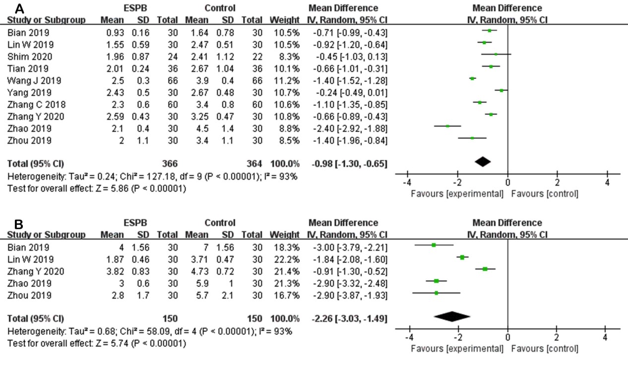 Forest plots of postoperative 12 hour pain scores. (A)
postoperative 12 hour pain scores at rest. (B) postoperative 12 hour pain scores
at movement.