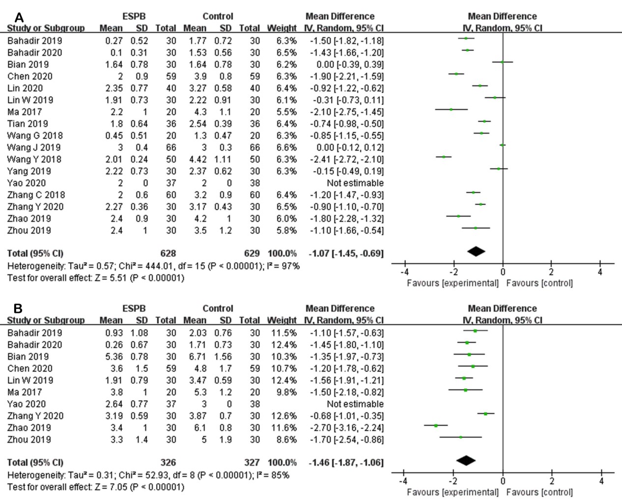 Forest plots of postoperative 24 hour pain scores. (A)
postoperative 24 hour pain scores at rest. (B) postoperative 24 hour pain scores
at movement.