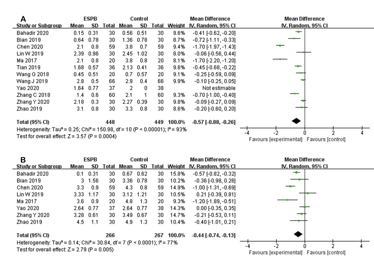 Forest plots of postoperative 48 hour pain scores. (A)
postoperative 48 hour pain scores at rest. (B) postoperative 48 hour pain scores
at movement.