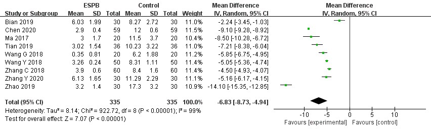Forest plots of the number of PCIA pressing times.