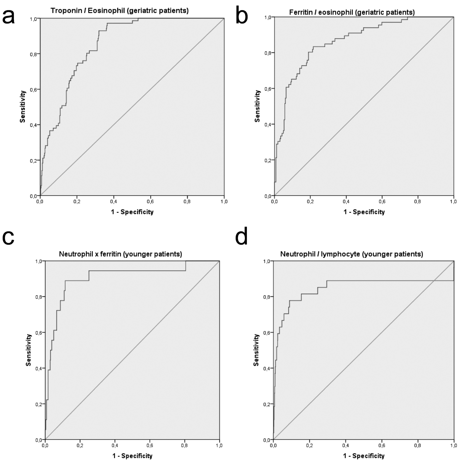 Receiver operator characteristics curves for selected indices
for the prediction of mortality. (a) troponin eosinophil ratio in the geriatric
age group, (b) ferritin eosinophil ratio in the geriatric age group, (c)
neutrophil multiplied by ferritin in younger patients, (d) neutrophil lymphocyte
ratio in younger patients.