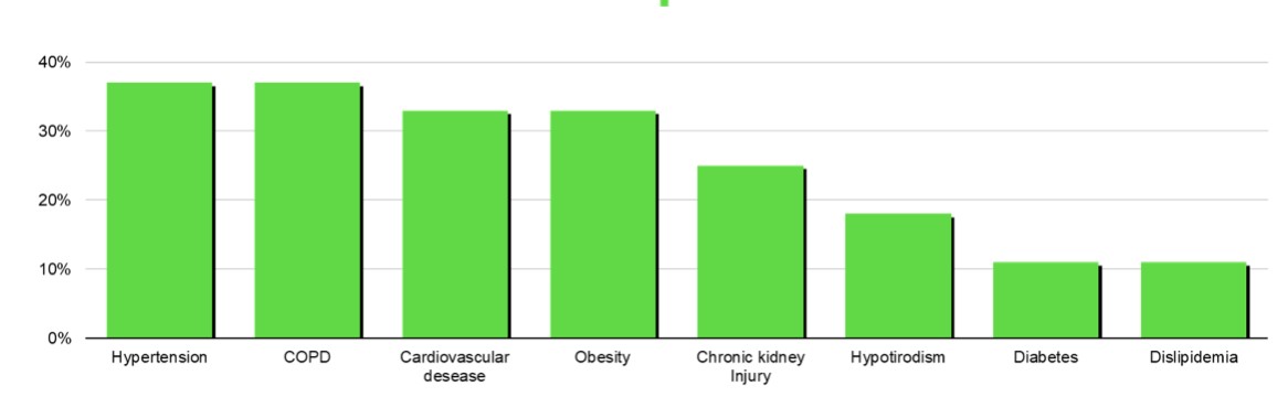 The most common comorbidities of the
patients.