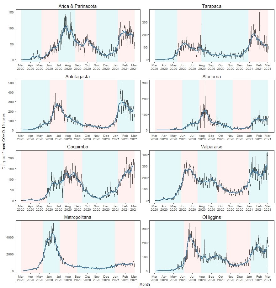 Plots of the number of confirmed COVID-19 cases reported daily,
disaggregated at the regional level from the indicated region (Arica &
Parinacota to O’Higgins). A moving average is superimposed with a blue line, and
the segments are constructed from the cut-off points identified in Table 1. The
scale of the vertical axis is different for each region.
