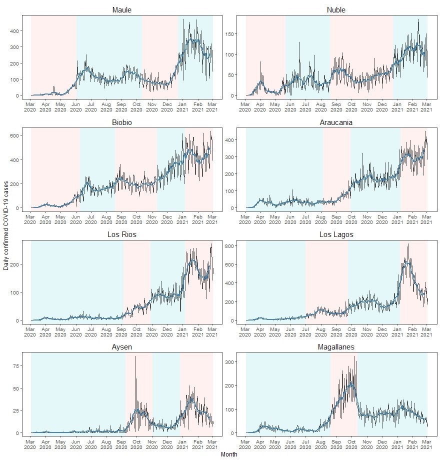 Plots of the number of confirmed COVID-19 cases reported daily,
disaggregated at the regional level from the indicated region (Maule to
Magallanes). A moving average is superimposed with a blue line, and the segments
are constructed from the cut-off points identified in Table 1. The scale of the
vertical axis is different for each region.