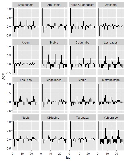 Auto-correlation functions (ACFs) of confirmed COVID-19 cases,
after removing the linear trend, for the indicated region.