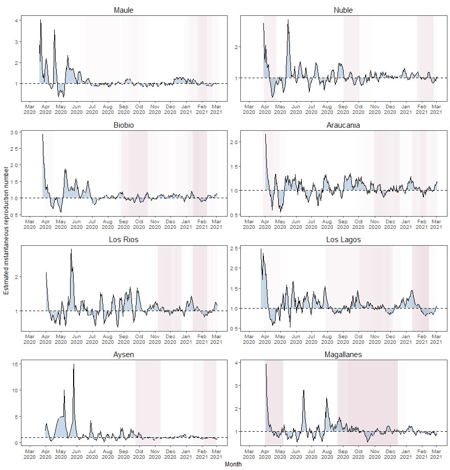 Instantaneous reproduction number estimated through its
posterior median, disaggregated at the regional level from Maule to Magallanes.
The periods superimposed by shades in red represent the percentage of the
population in quarantine according to its intensity. The scale of the vertical
axis is different for each region.