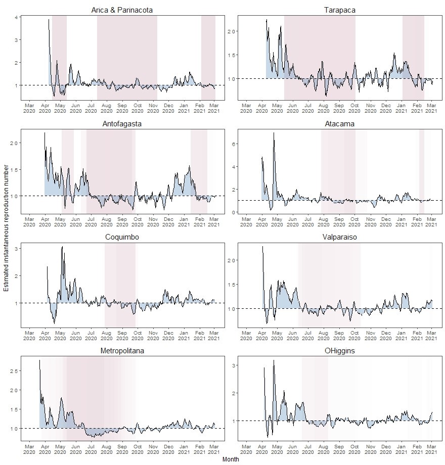 Instantaneous reproduction number estimated through its
posterior median, disaggregated at the regional level from Arica & Parinacota to
the O’Higgins. The periods superimposed by shades in red represent the
percentage of the population in quarantine according to its intensity. The scale
of the vertical axis is different for each region.