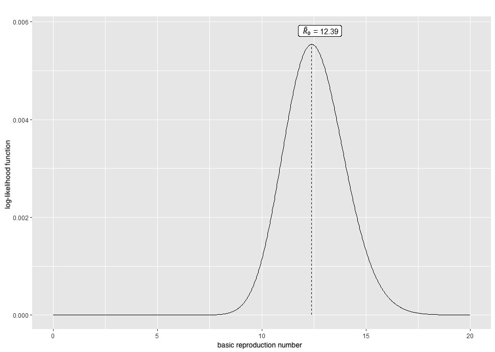 Basic reproduction number estimated through the maximum
likelihood method using a branching process with Poisson distribution for Chilean
COVID-19 cases from 03 March to 17 Mach 2020.