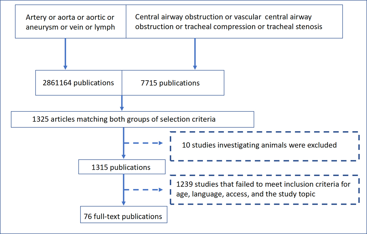 A flow chart of study search and selection for systematic review 
in the study.