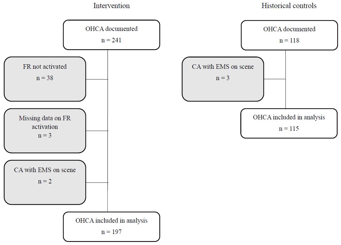 Time frames of OHCA cases’ inclusion from different EMS. Note: EMS, Emergency medical services. Time frames of OHCA cases’ inclusion in
the historical control group (grey) and intervention group (white) according to
implementation of first responders in different catchment areas.