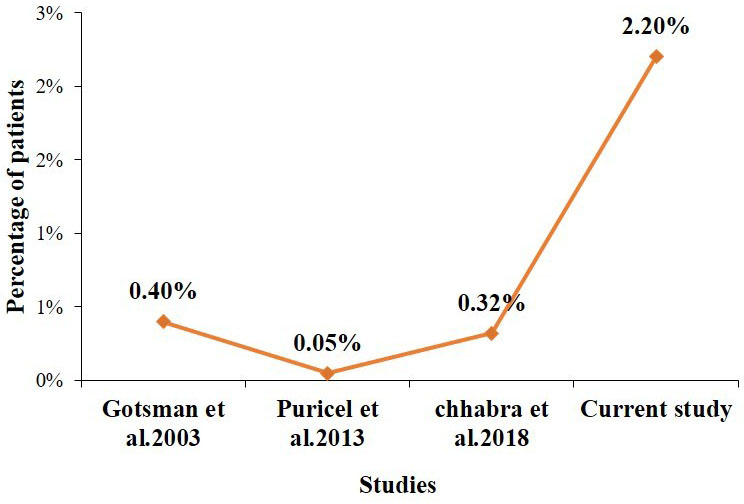 Rising trend of frequency of very young age (20–30 years) ACS
in comparison with other studies.STEMI, ST elevation myocardial infarction; NSTEMI, non-STEMI; MI, myocardial
infarction; USAP, unstable angina pectoris; SVCAD, single vessel coronary artery
disease; 2VCAD, two vessel coronary artery disease; 3VCAD, three vessel coronary
artery disease; PCI, percutaneous coronary intervention.