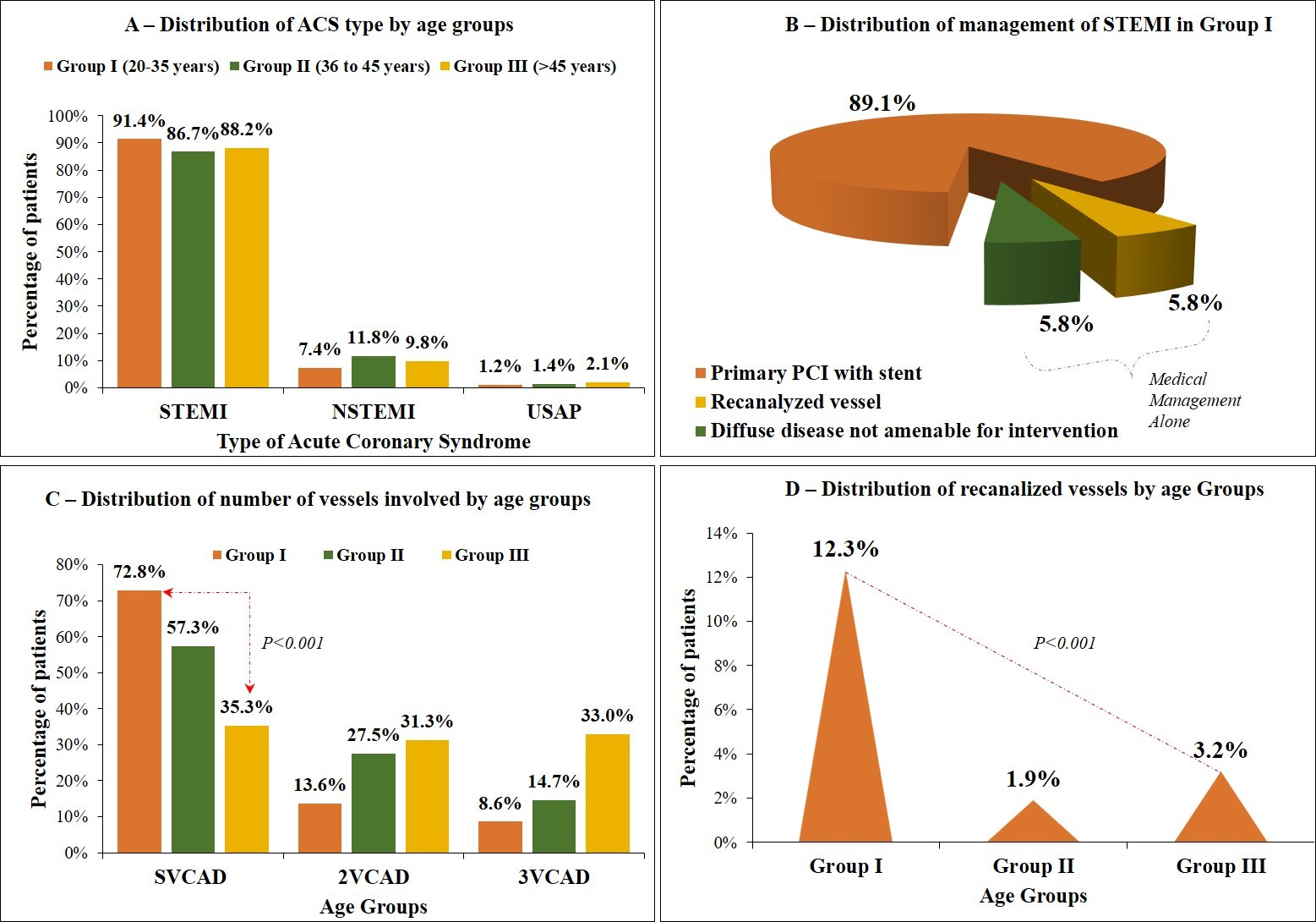 Various demographic and angiographic distribution. (A)
Distribution of ACS by age groups, (B) distribution of management strategy for
STEMI patients in very young age group, (C) distribution of number of vessels
involved by age groups, and (D) distribution of recanalized vessels by age
groups.