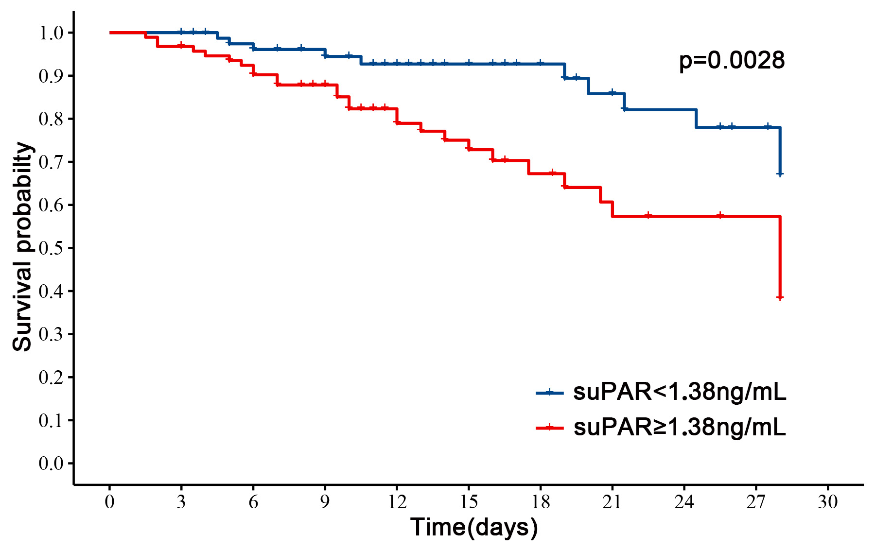 Kaplan-Meier analysis for 28-day cumulative survival. Patients
were separated into two groups based on the cut-off calculated by Youden’s Index.
Curves were compared using the log-rank test.