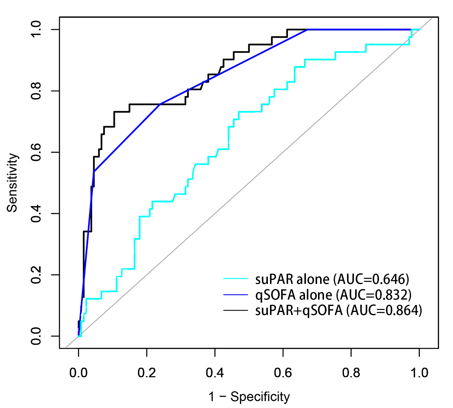 ROC analysis for predicting 28-day mortality in sepsis-3
patients.