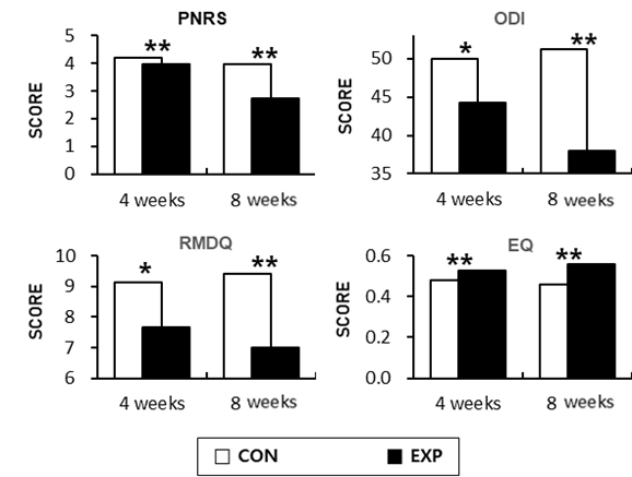 Changes in pain-related measures. Values are expressed as mean
(standard error) adjusted for the baseline value. Asterisks indicate significant
group differences each time points (*p < 0.05, **p < 0.01).