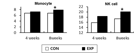 Changes in leukocyte subpopulations. Values are expressed as
mean (standard error) adjusted for the baseline value. Asterisks indicate
significant group differences each time points (*p < 0.05,
**p < 0.01).