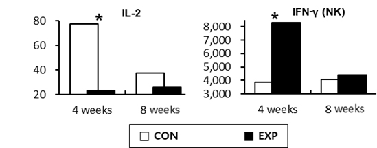 Changes in cytokine production. Values are expressed as mean
(standard error) adjusted for the baseline value. Asterisks indicate significant
group differences each time points (*p < 0.05, **p < 0.01).
